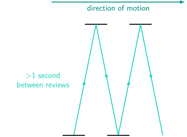 How special relativity affects PR-reviews