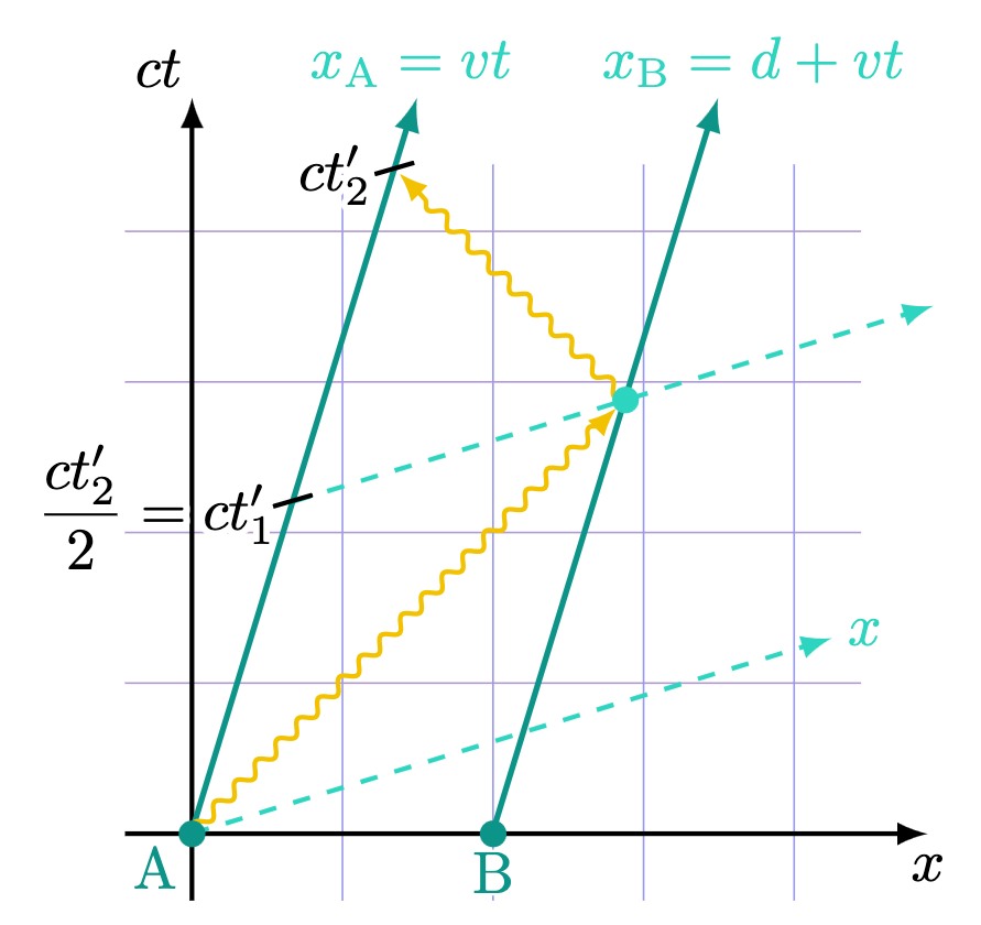 Minkowski diagram of a relativistic merge conflict