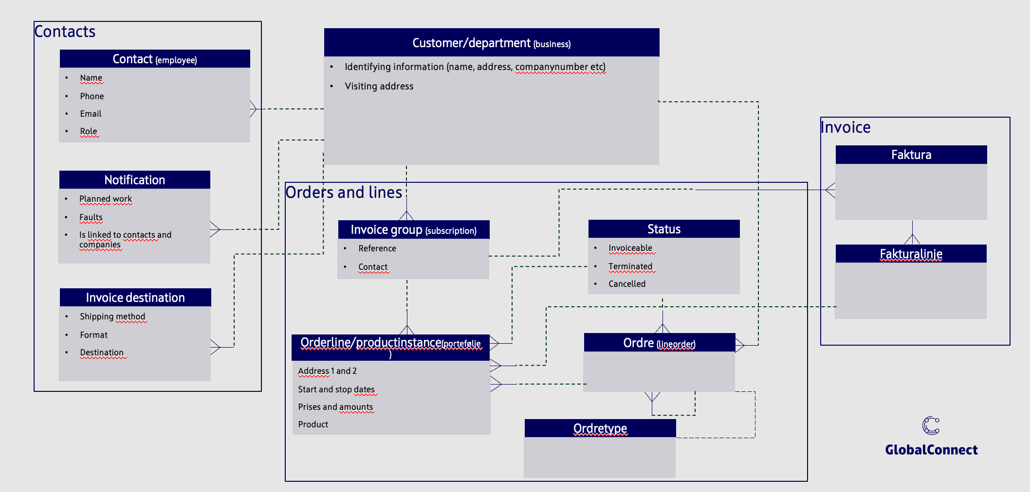 high level diagram showing how objects in Telefakt are related to customers