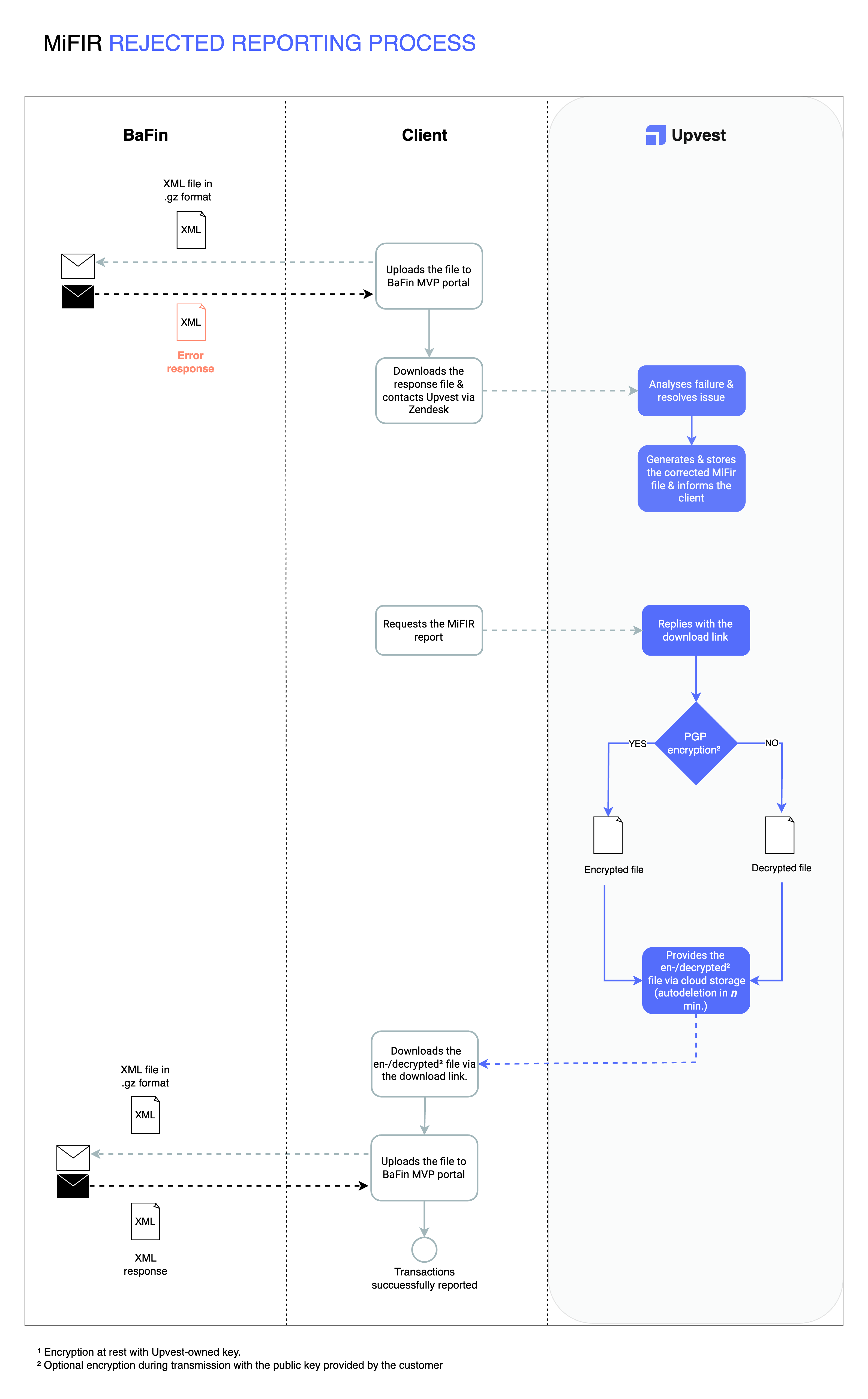MiFIR rejected reporting process