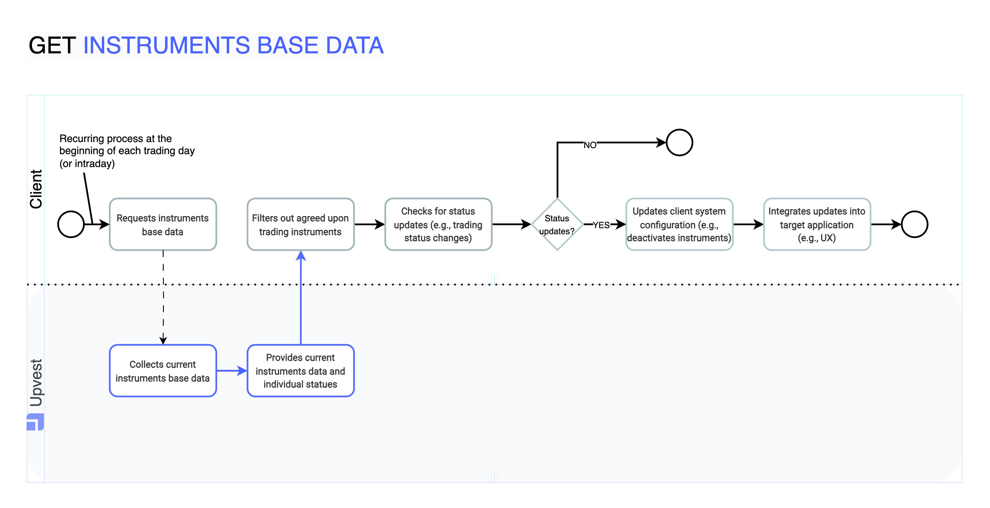 Retrieving instruments base data