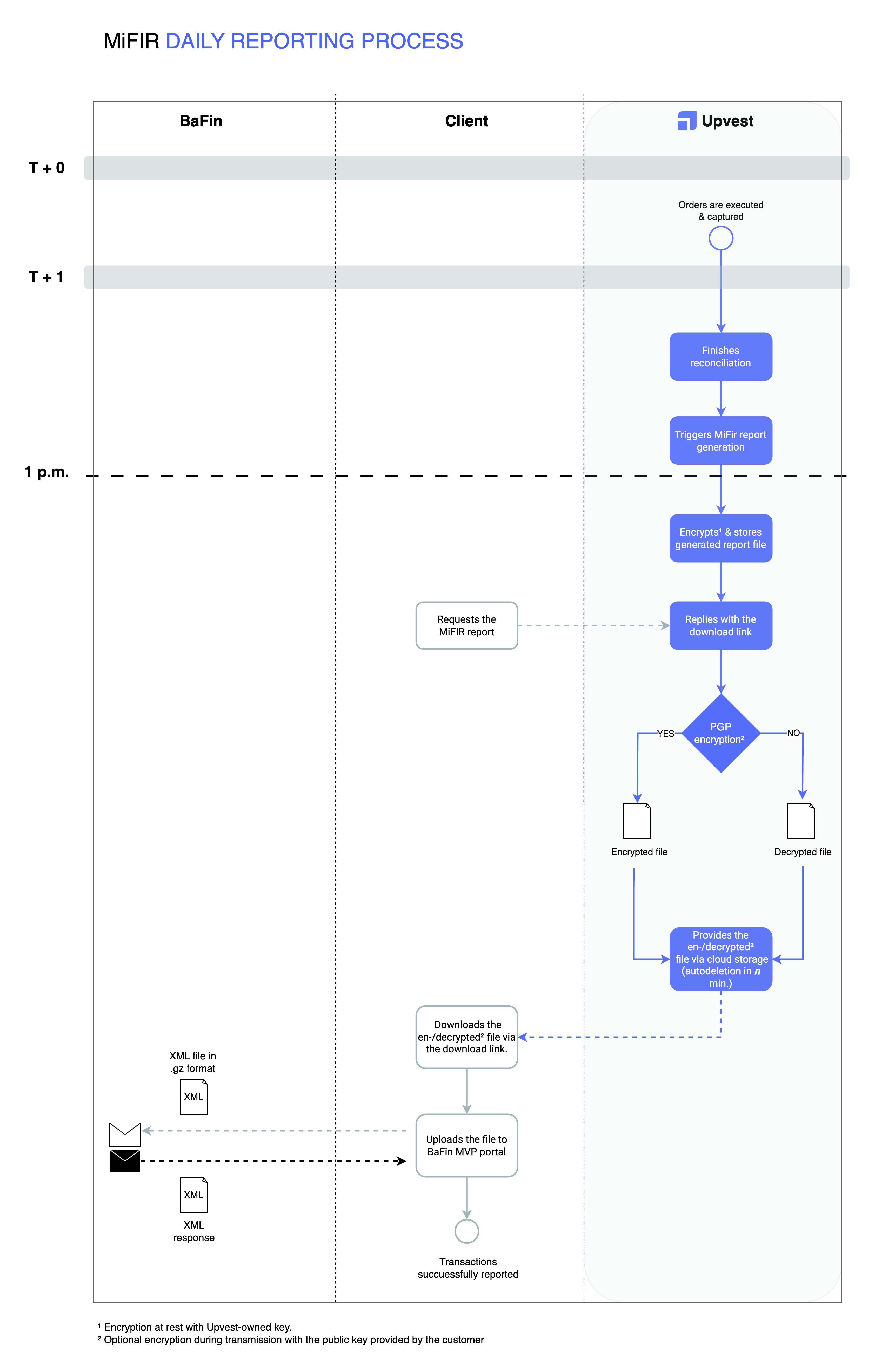 MiFIR daily reporting process