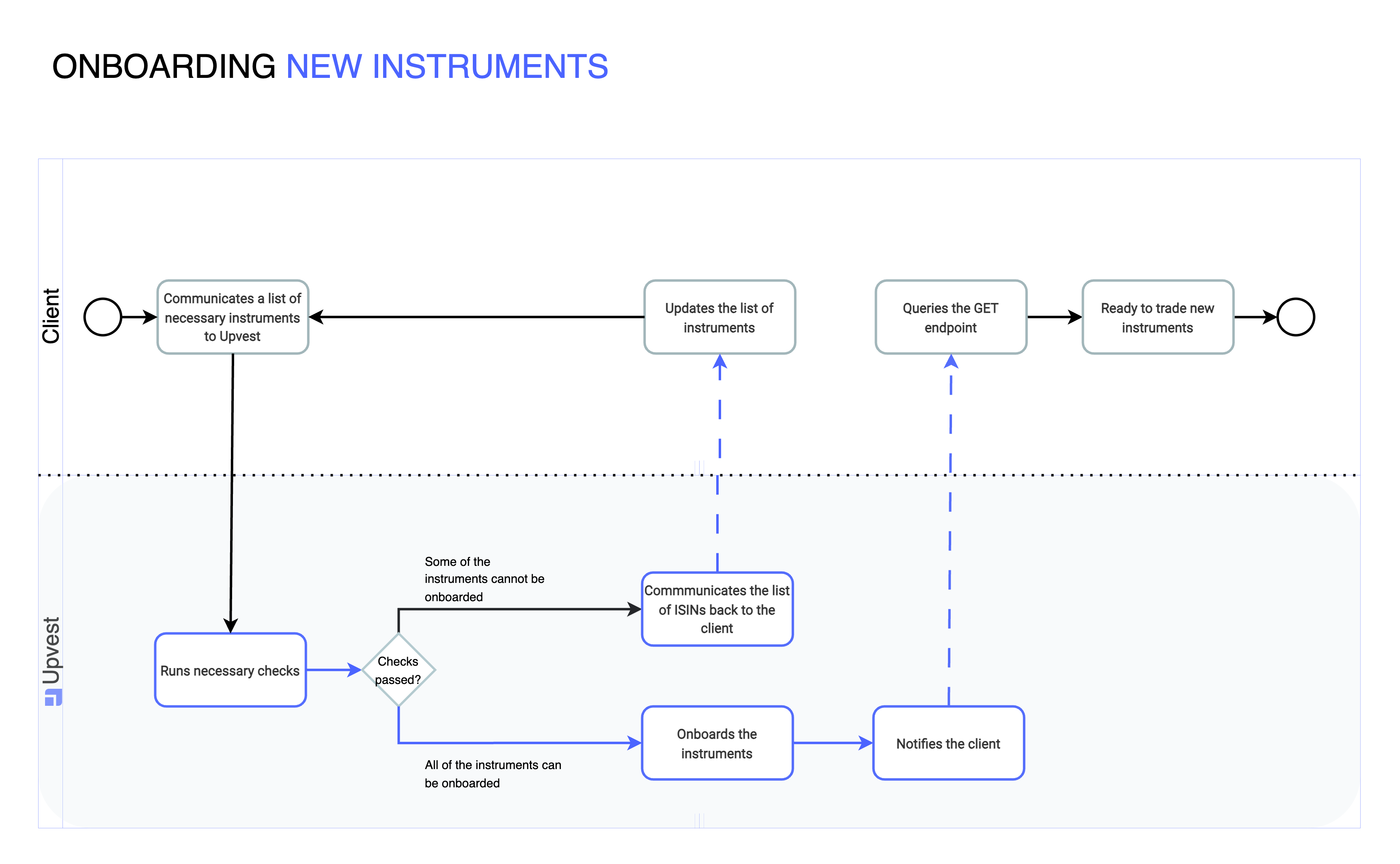 Onboarding new instruments