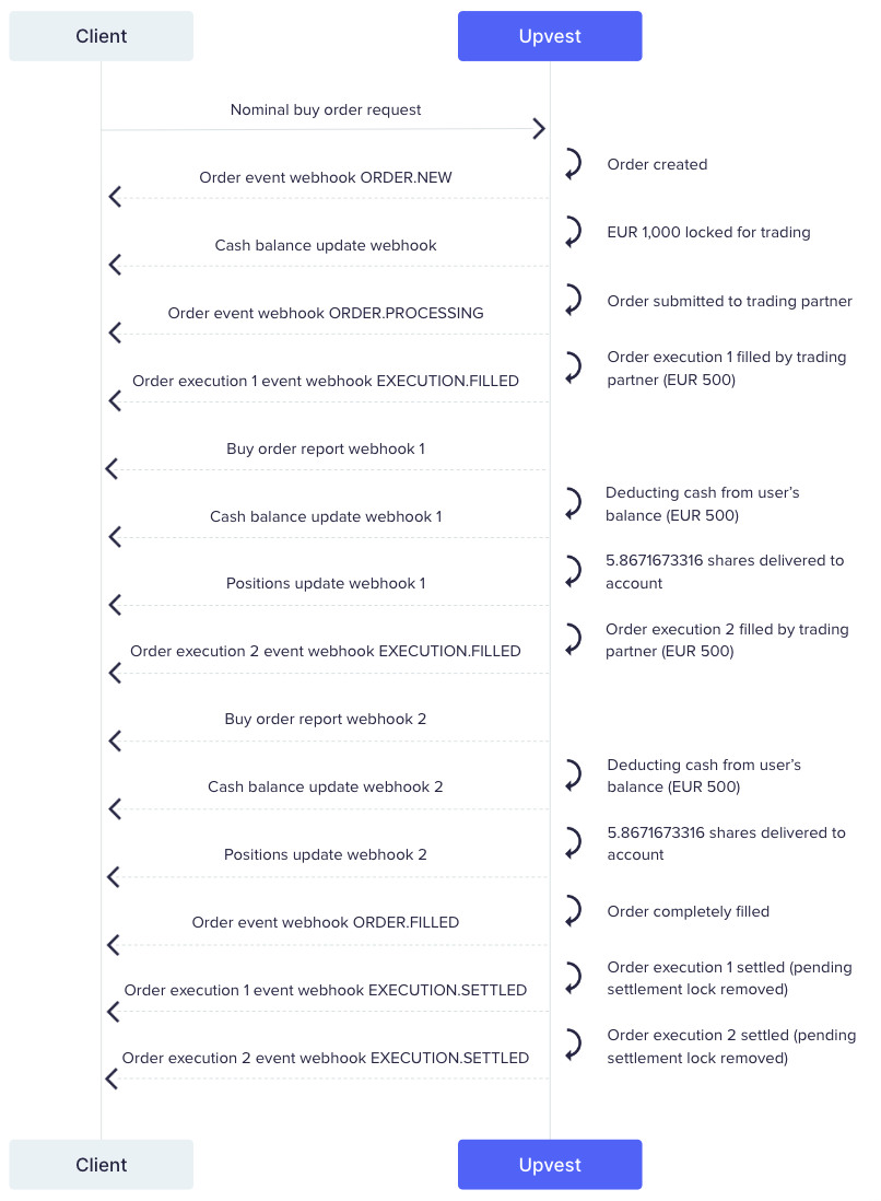 Nominal buy order flowchart
