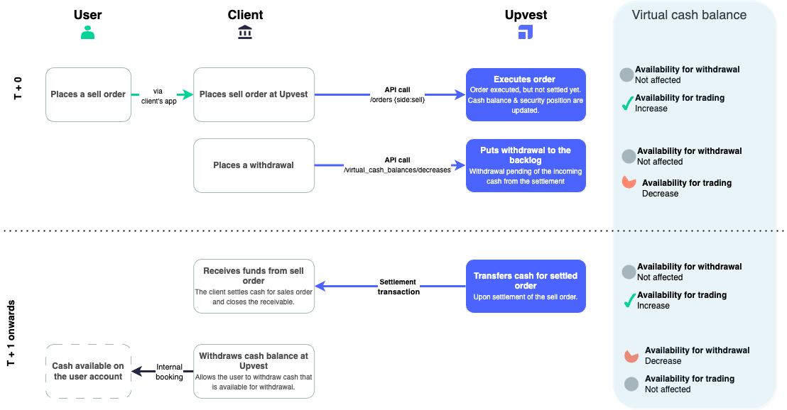 Sell order with withdrawal example