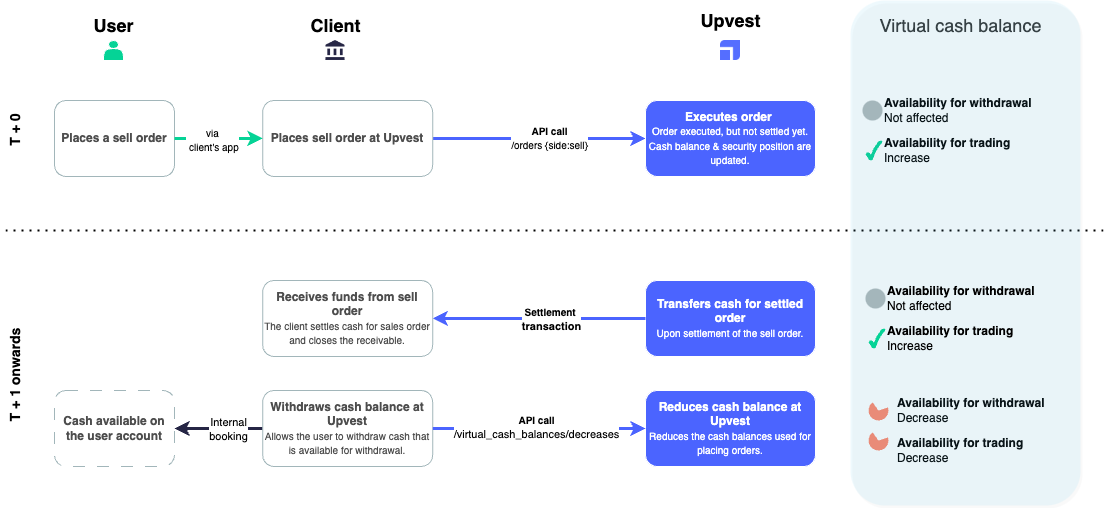 Sell order example