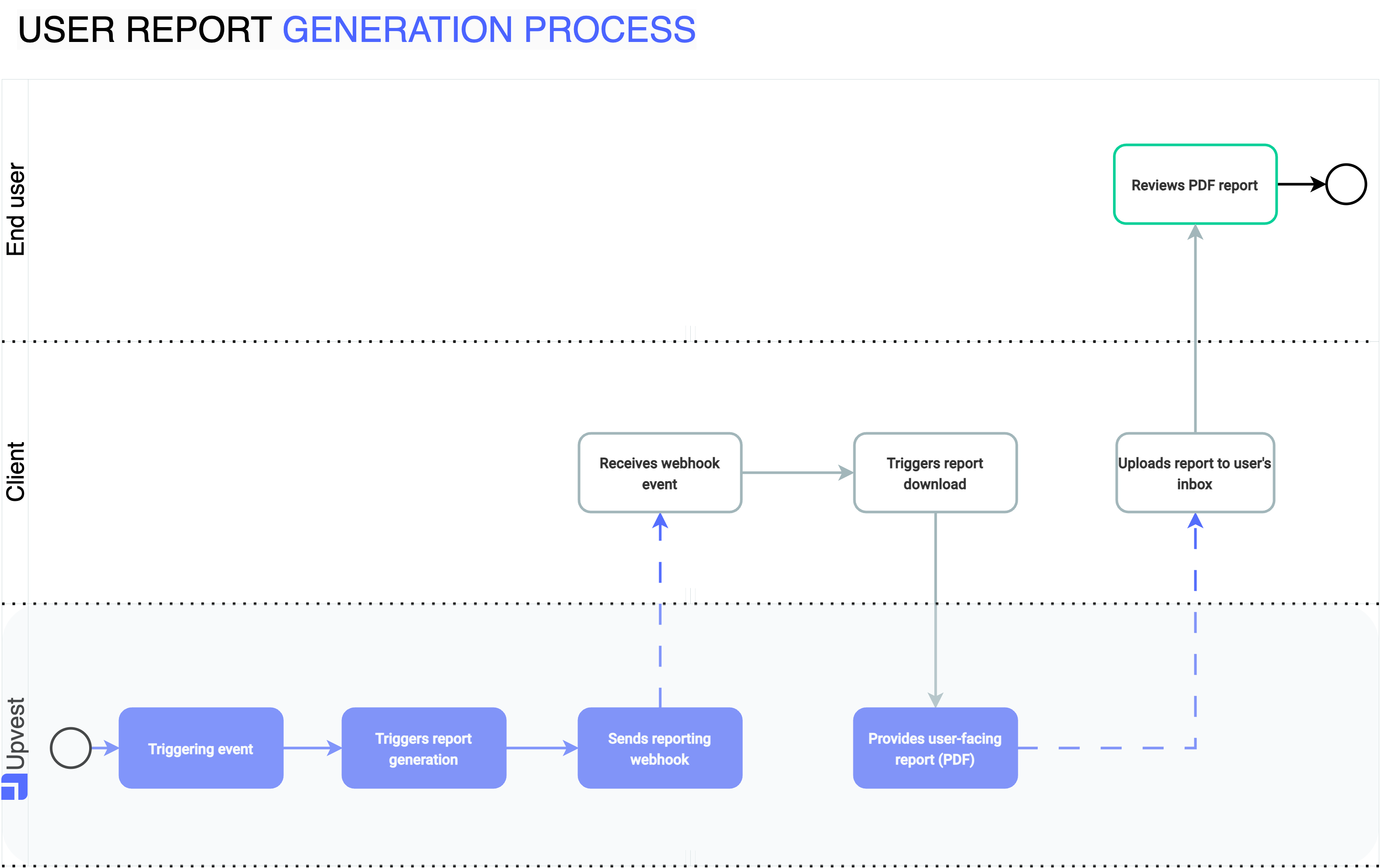 User report generation process