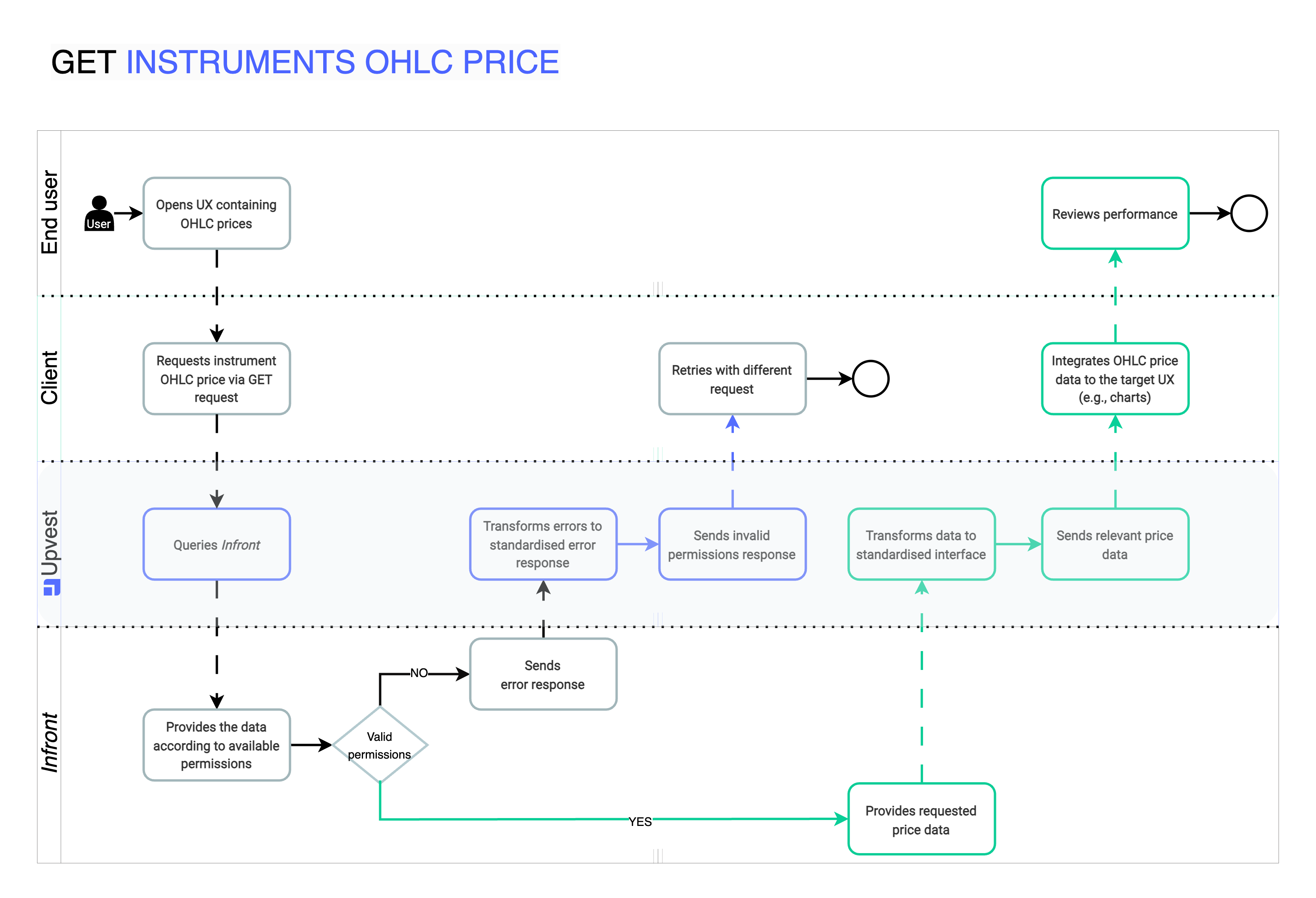 Retrieving instruments OHLC prices