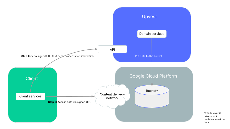Process of data retrieval