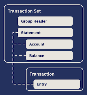 Camt.053 one-to-none relationship