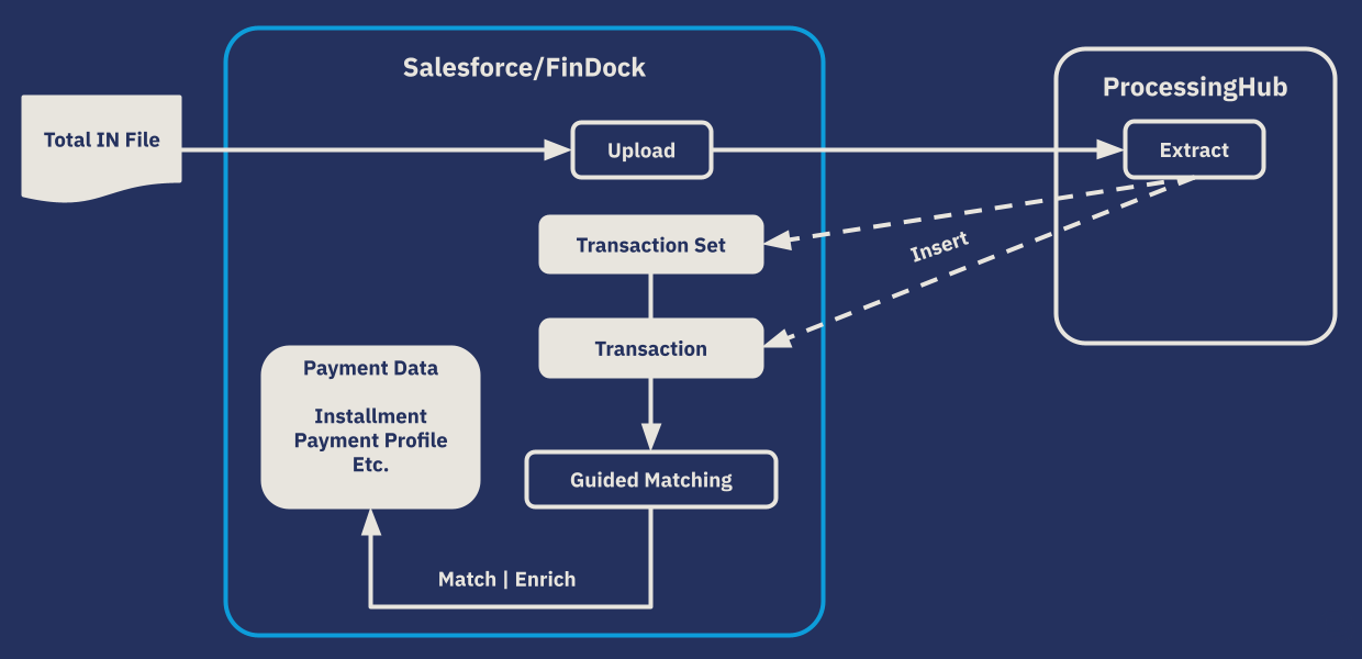 Total IN file processing