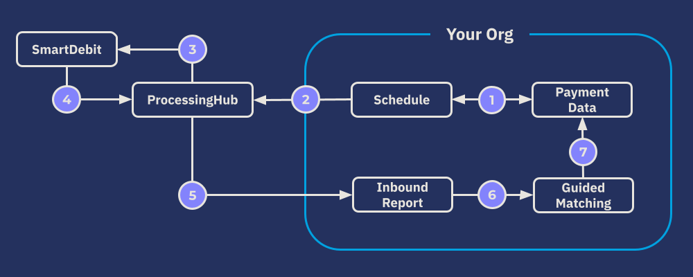 Access PaySuite process overview