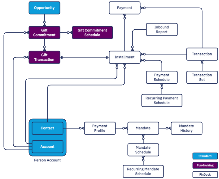 FinDock for Fundraising data model ERD