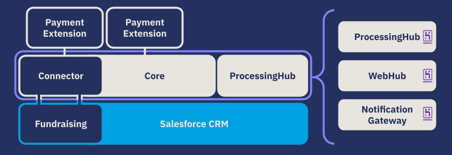 FinDock components for Fundraising
