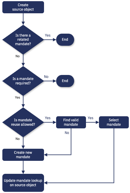 Mandate creation decision flow