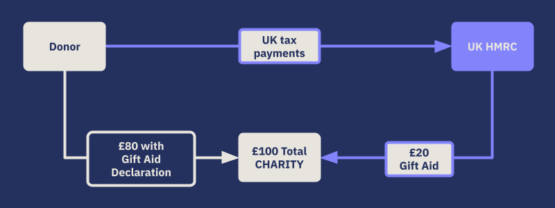 Gift Aid basic overview