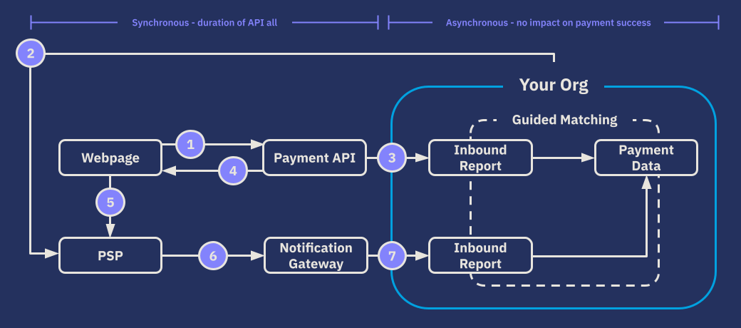 Online payment process