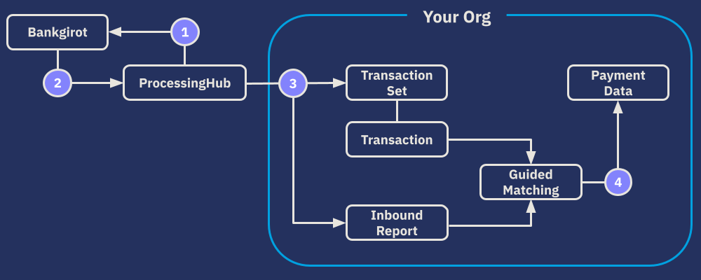Autogiro reconciliation