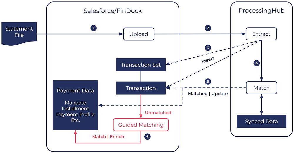 File-based matching of transactions