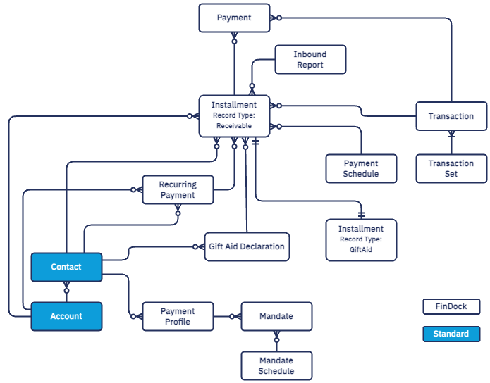 FinDock Gift Aid data model ERD