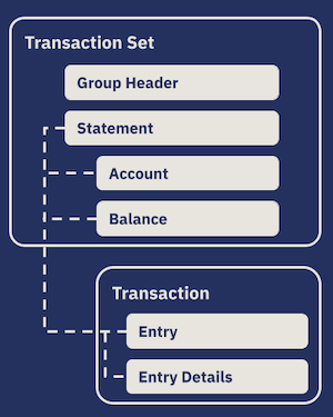 Camt.053 one-to-one relationship