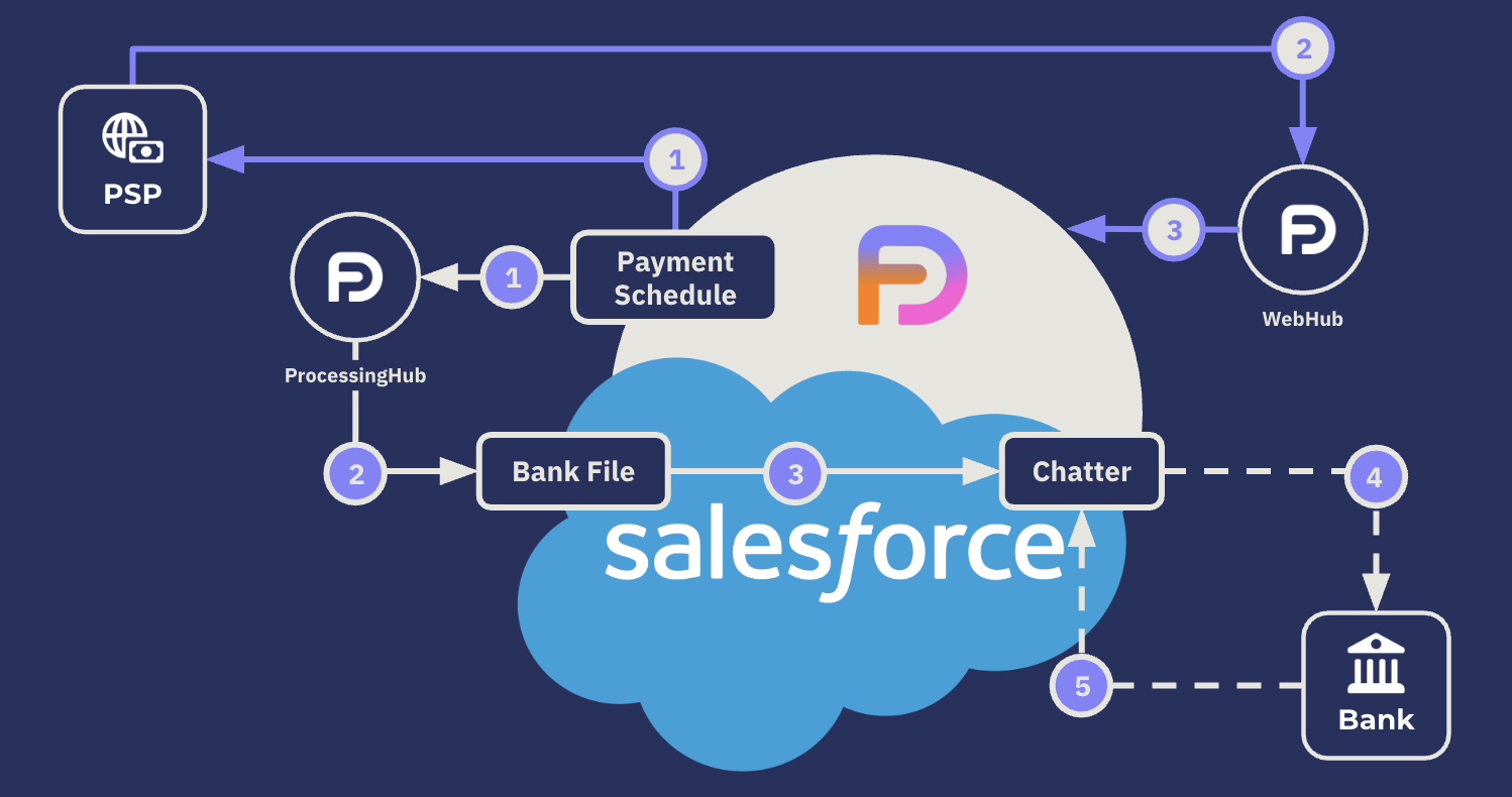 Offline payment flows