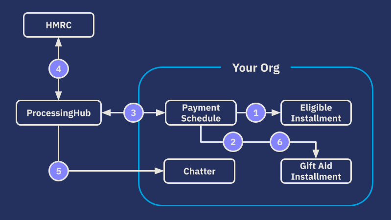 Gift Aid collection process