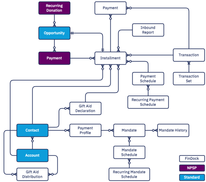 FinDock for NPSP data model ERD