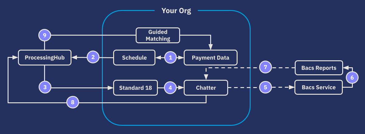File handling process for Bacs Manual