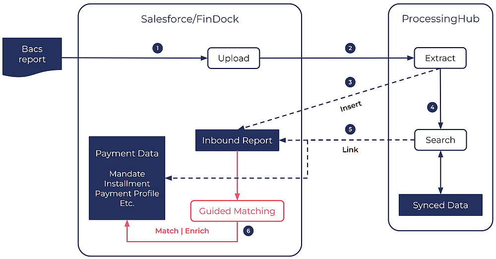File-based matching of inbound reports