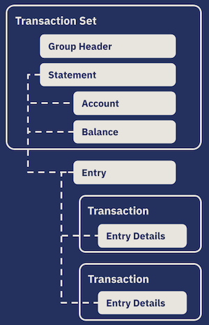 Camt.053 one-to-many relationship