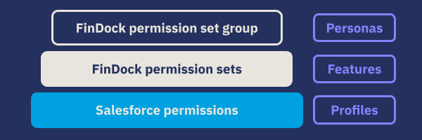 FinDock permission framework