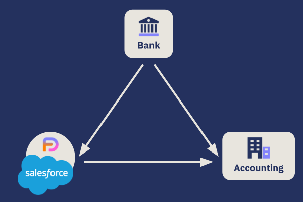 Triangle of reconciliation