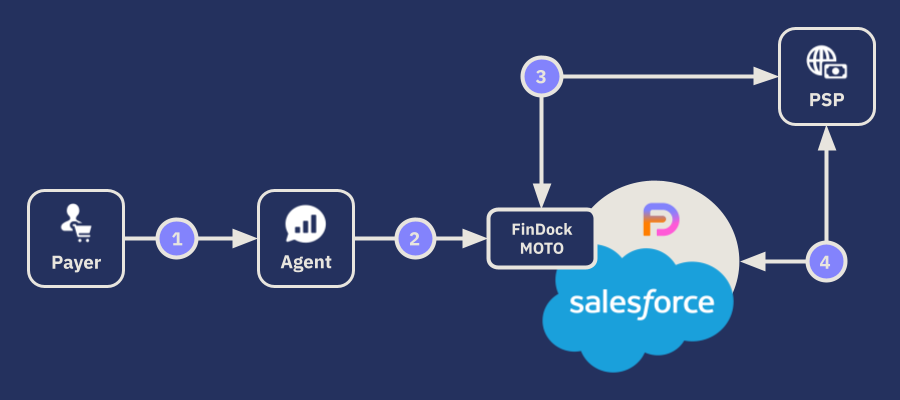 Technical view of MOTO payment flow