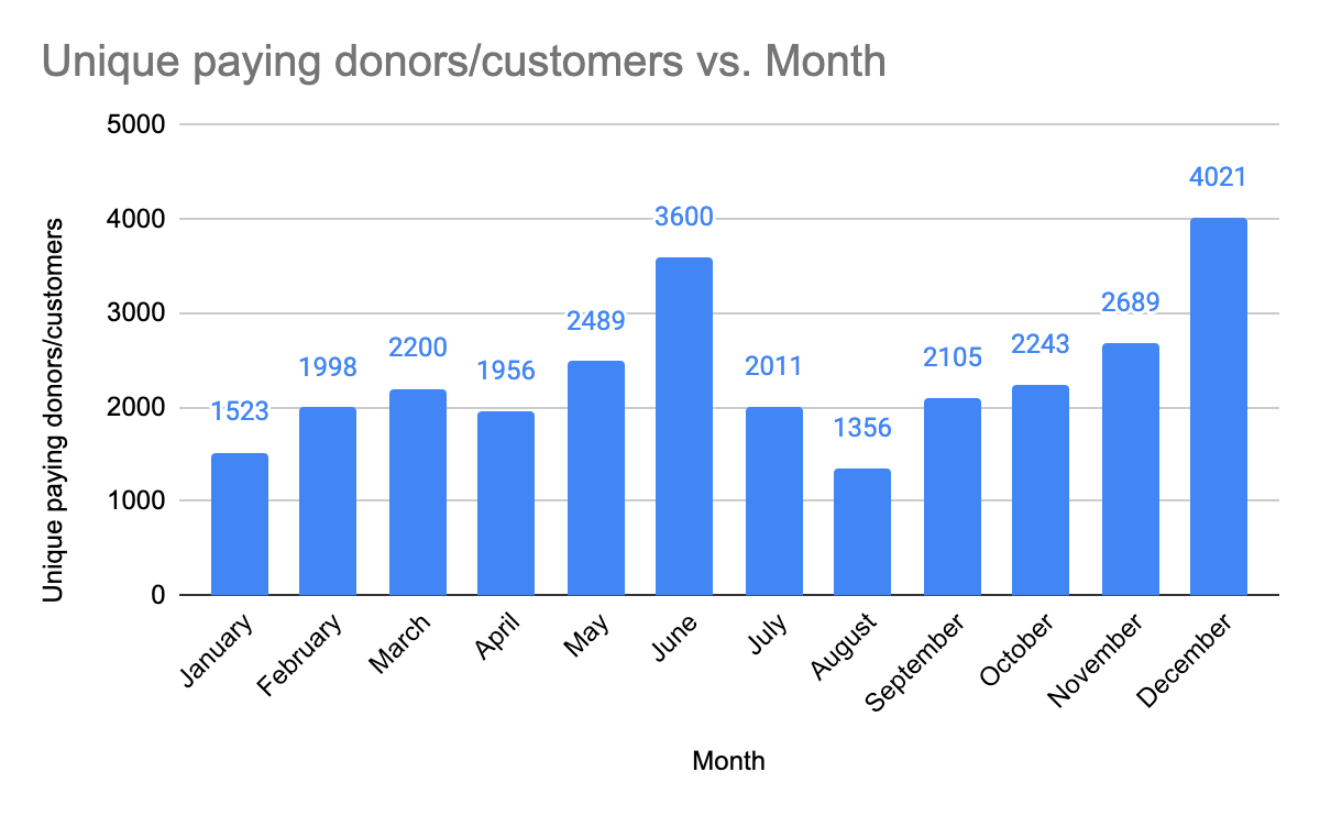 Unique payers versus month