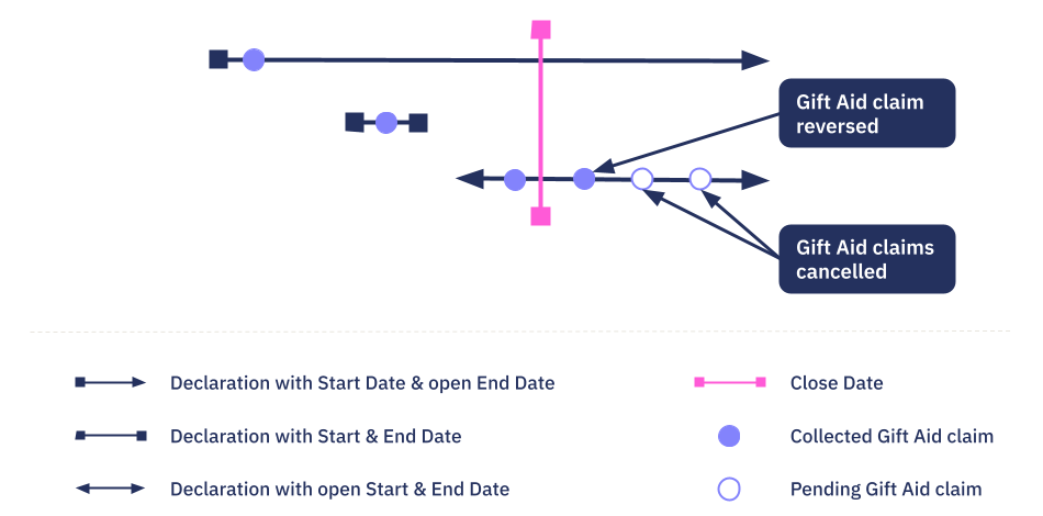 Close all Gift Aid declarations example