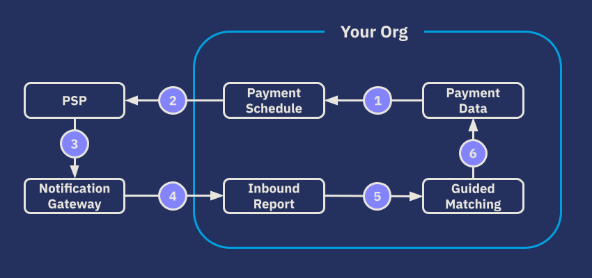 Payment collection with bank