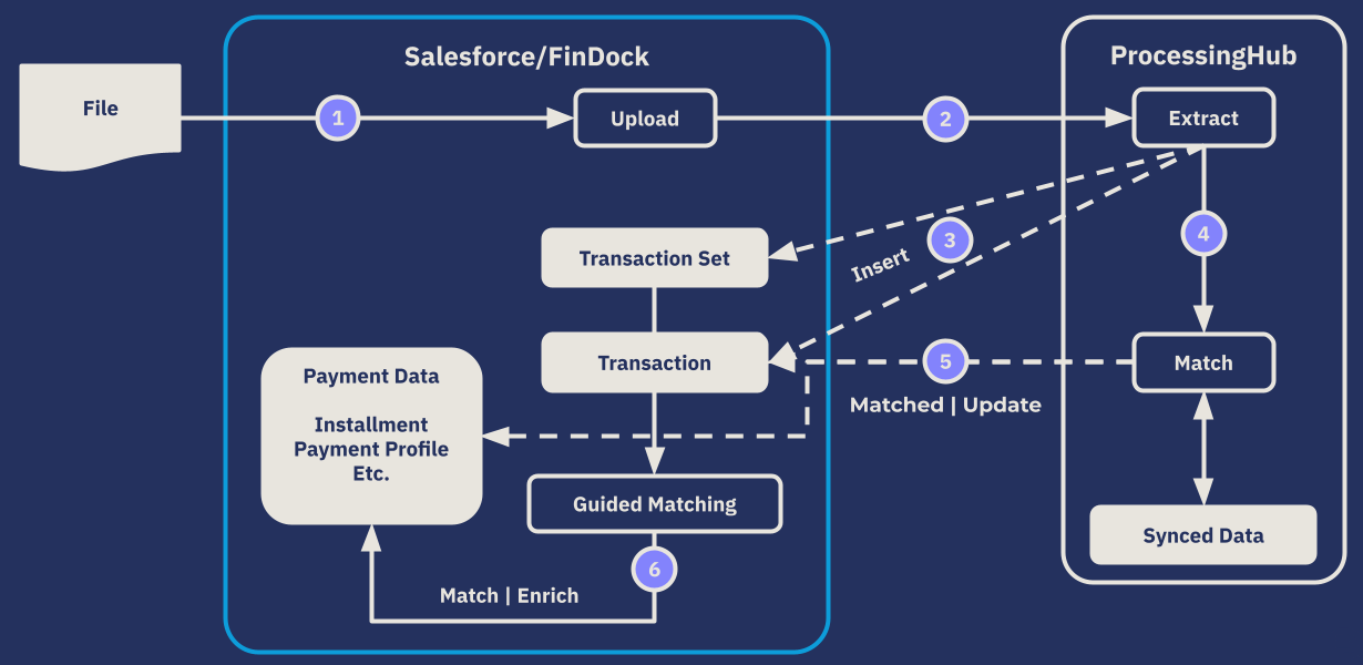 File-based reconciliation