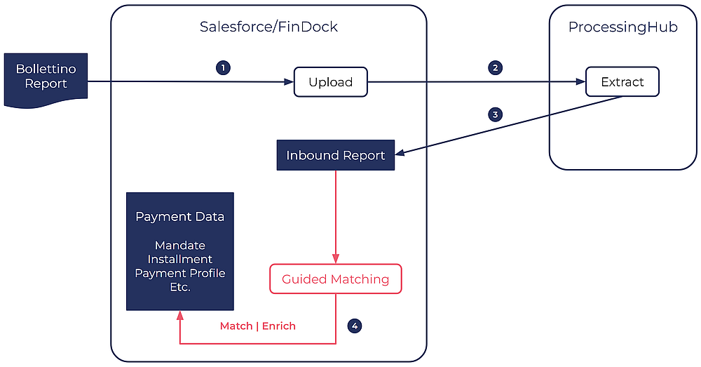 Bollettino Postale reconciliation