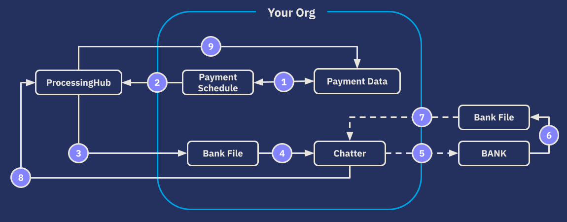 Payment collection with bank