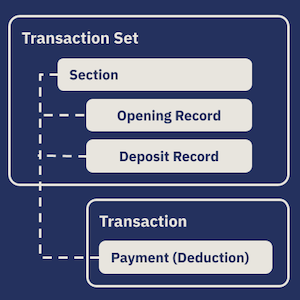 BGMax to Transaction Set and Transaction
