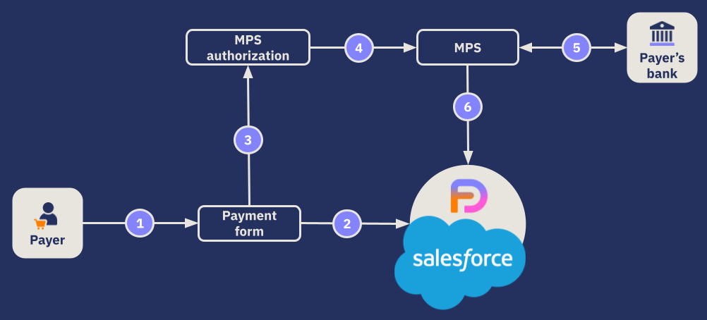 AvtaleGiro new agreement flow