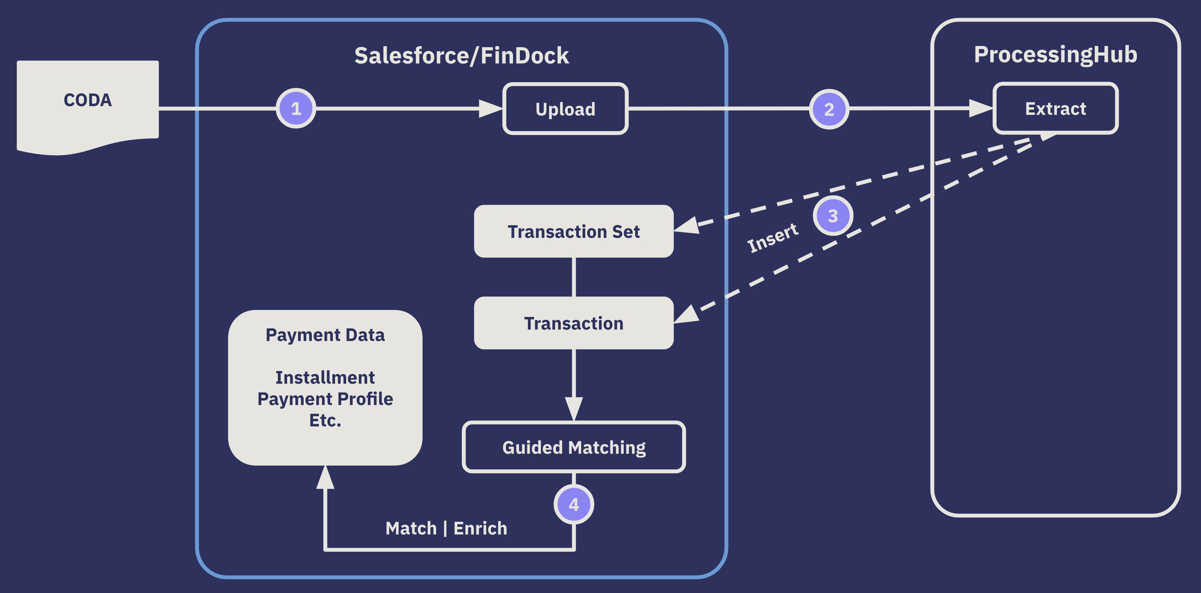 Guided Matching flow for CODA files