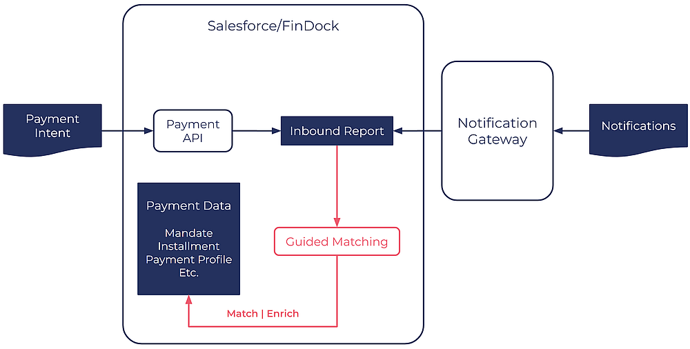 Online payment matching of inbound reports