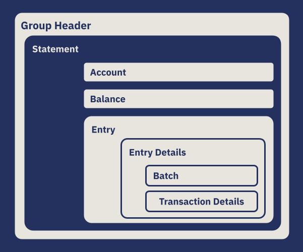 Camt.053 basic structure