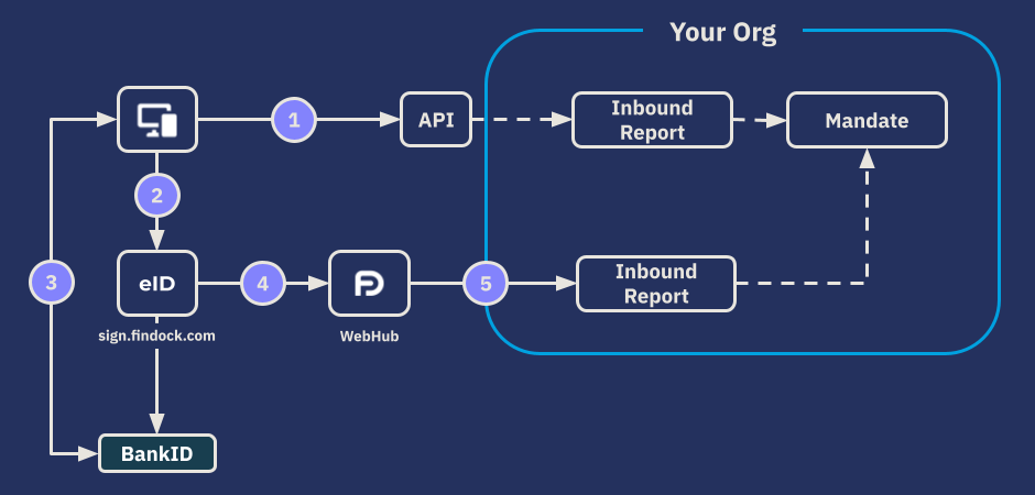 FinDock e-mandate flow