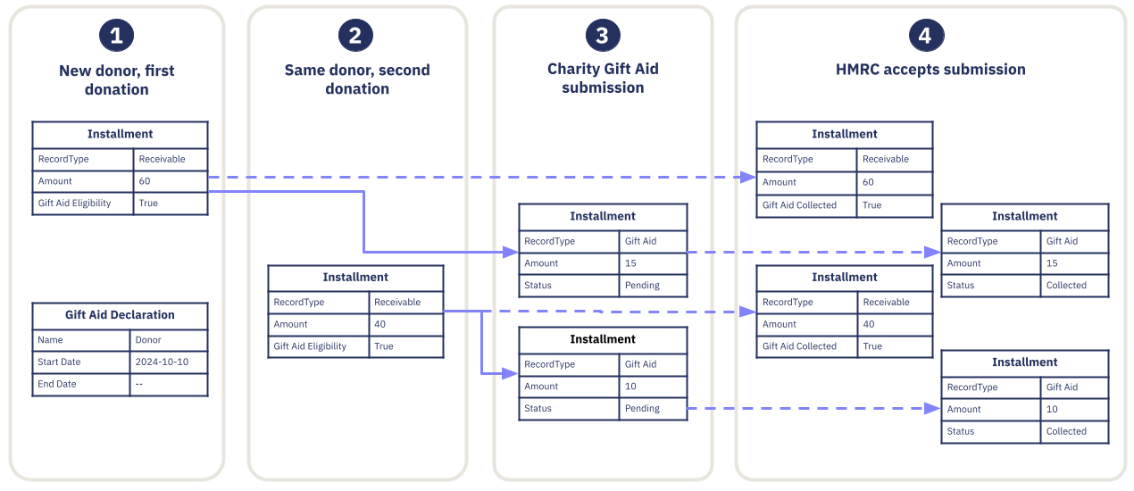 Gift Aid records flow with new donor