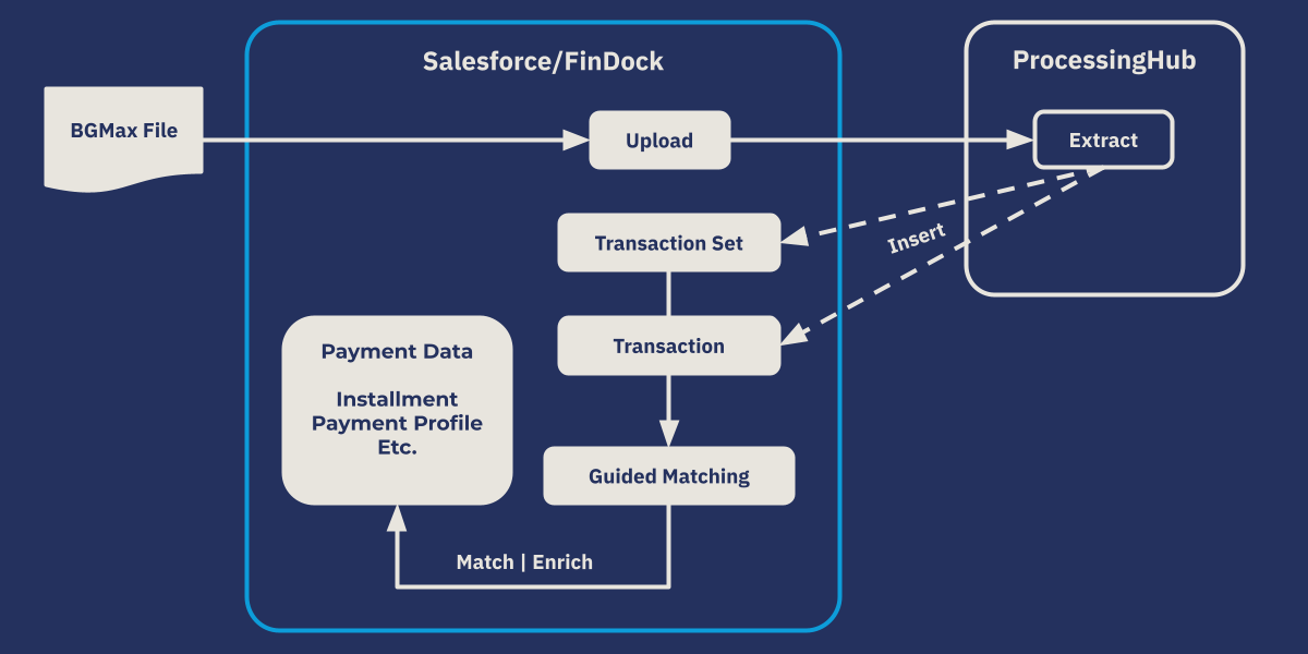 Processing flow for BGMax files