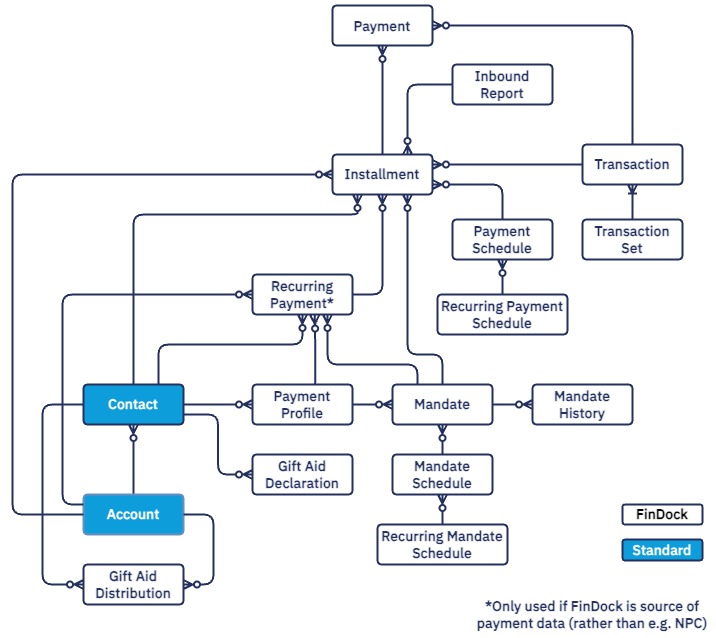 FinDock standard data model ERD