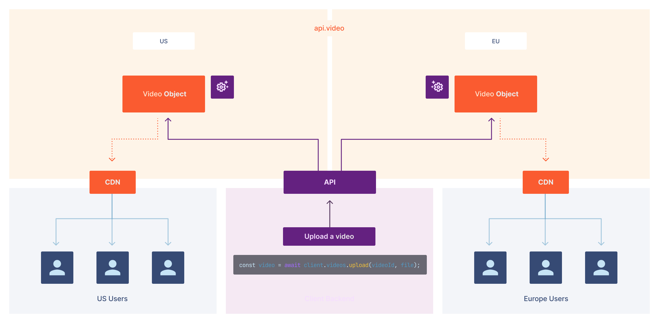 A diagram that shows the hosting location flow
